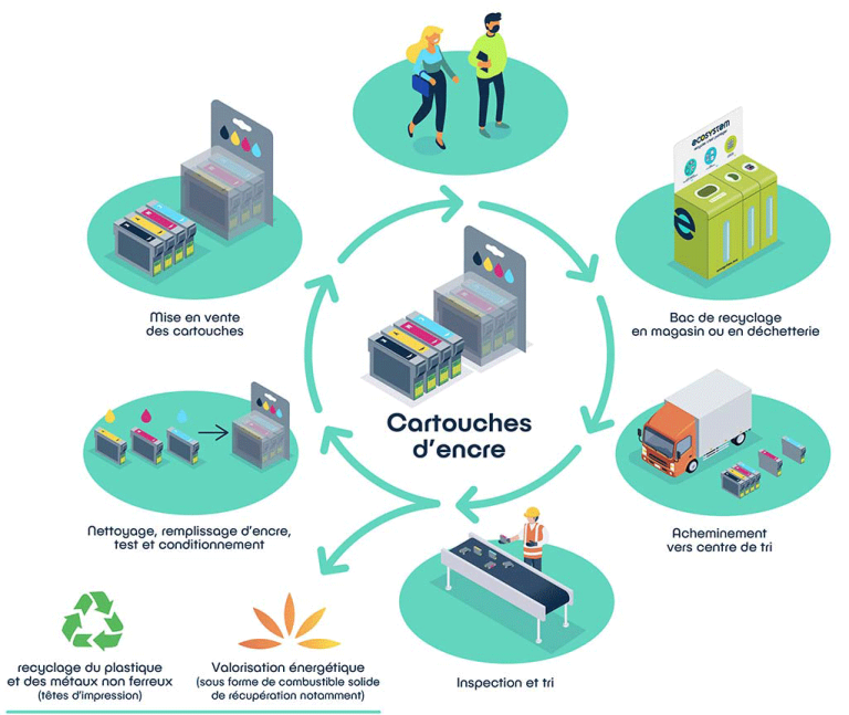 Economie circulaire : le cycle de vie des cartouches d'imprimante par CORE -Collecte & Recyclage.